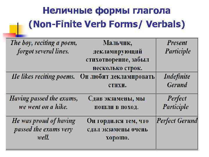 Non finite forms of the verb презентация