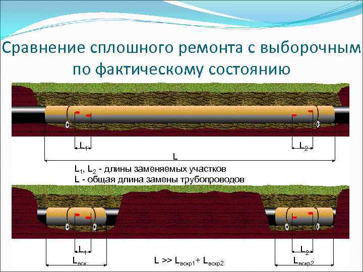 Сравнение сплошного ремонта с выборочным по фактическому состоянию L 1 L 2 L L