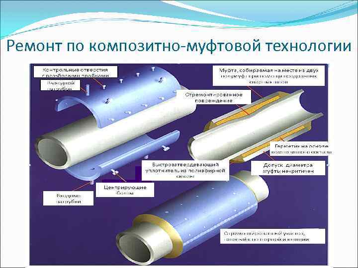 Ремонт по композитно-муфтовой технологии 