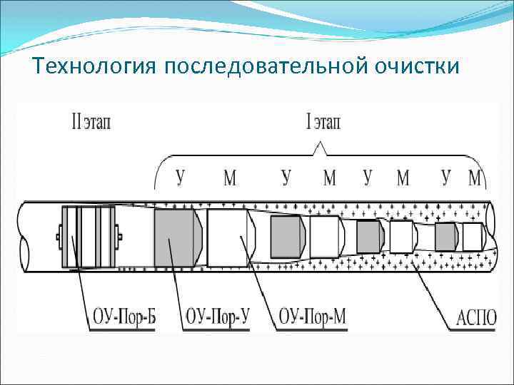 Технология последовательной очистки 