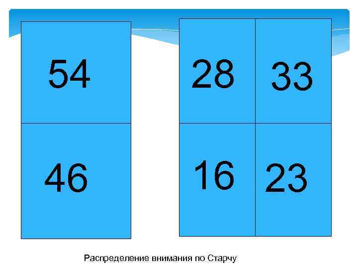54 28 33 46 16 23 Распределение внимания по Старчу 
