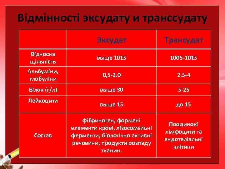 Відмінності эксудату и транссудату Эксудат Трансудат Відносна щільність выще 1015 1005 -1015 Альбуміни, глобуліни