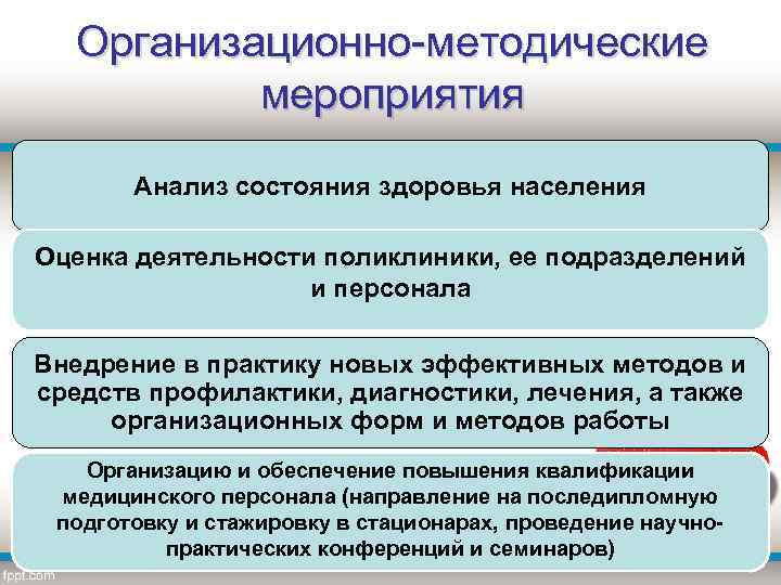 Организационно-методические мероприятия Анализ состояния здоровья населения Оценка деятельности поликлиники, ее подразделений и персонала Внедрение