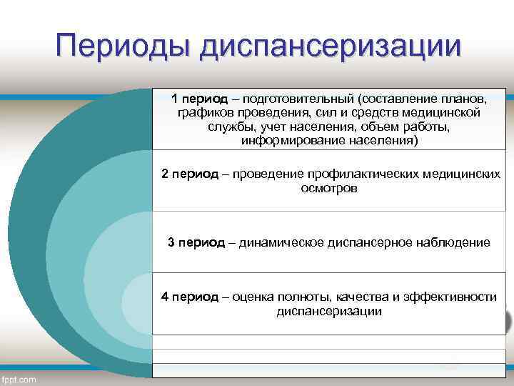 Периоды диспансеризации 1 период – подготовительный (составление планов, графиков проведения, сил и средств медицинской