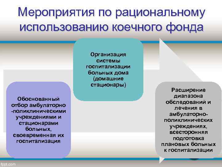 Мероприятия по рациональному использованию коечного фонда Организация системы госпитализации больных дома (домашние стационары) Обоснованный