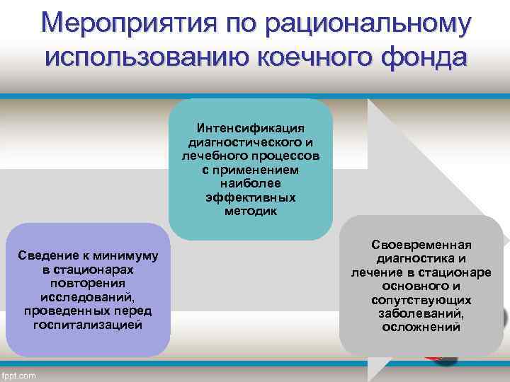 Мероприятия по рациональному использованию коечного фонда Интенсификация диагностического и лечебного процессов с применением наиболее