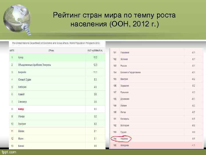 Рейтинг стран мира по темпу роста населения (ООН, 2012 г. ) 