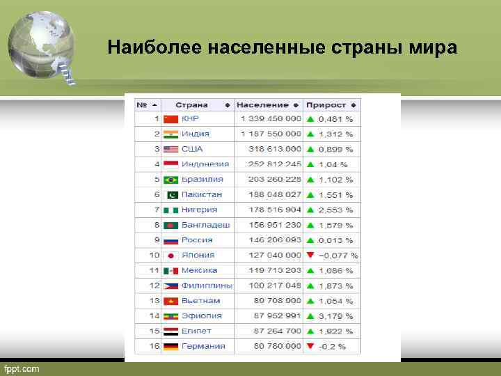 Наиболее населенные страны мира 