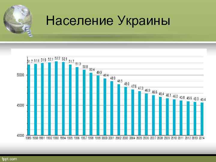 Сколько было население украины