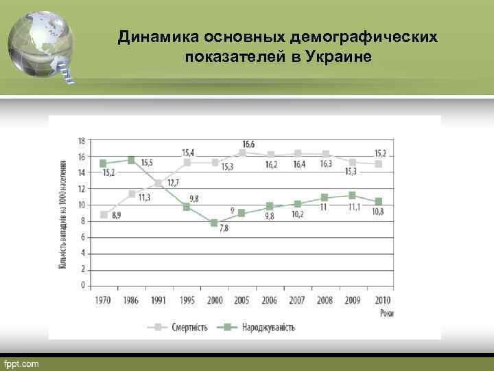 Динамика основных демографических показателей в Украине 