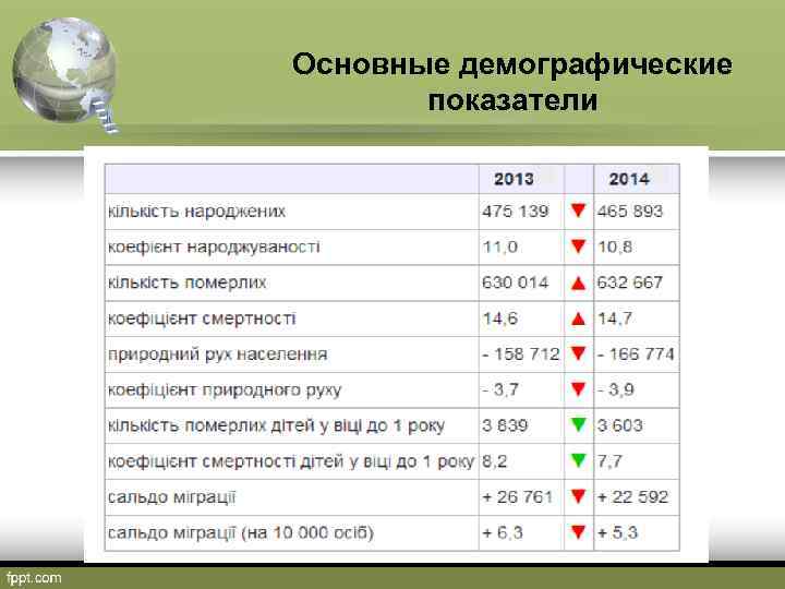 Основные демографические показатели 
