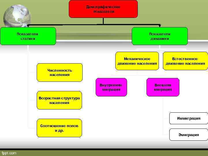 Демографические показатели Показатели статики Показатели динамики Механическое движение населения Естественное движение населения Численность населения