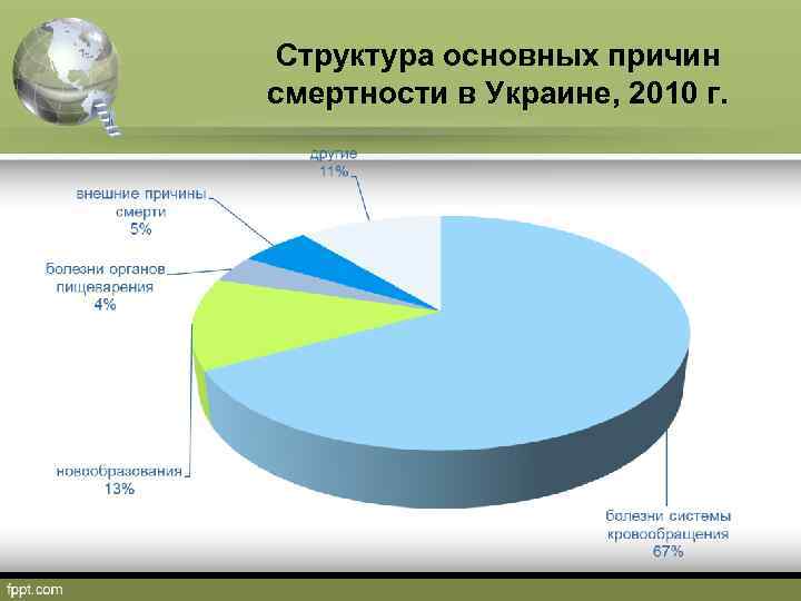 Структура основных причин смертности в Украине, 2010 г. 