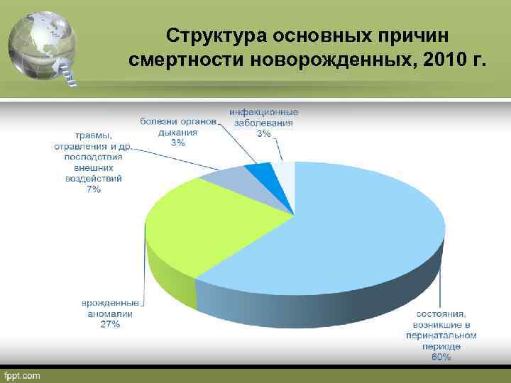Структура основных причин смертности новорожденных, 2010 г. 