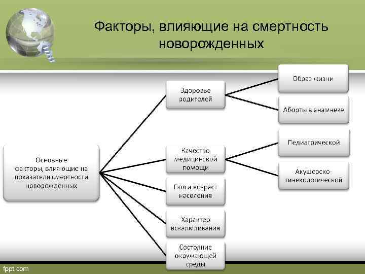 Факторы, влияющие на смертность новорожденных 