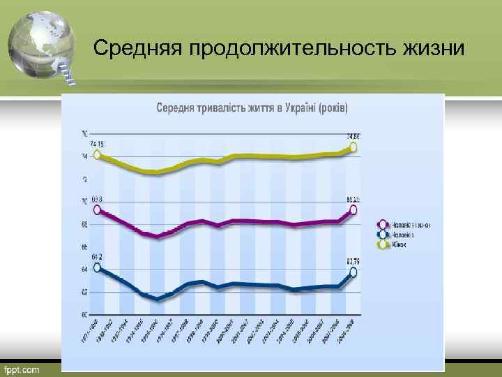 Средняя продолжительность жизни 