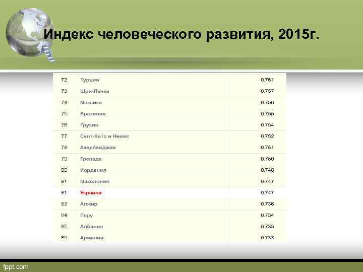 Индекс человеческого развития, 2015 г. 