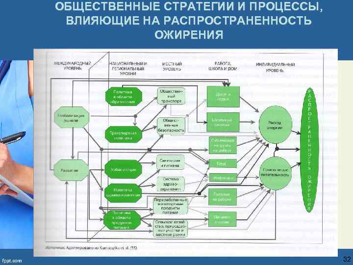 ОБЩЕСТВЕННЫЕ СТРАТЕГИИ И ПРОЦЕССЫ, ВЛИЯЮЩИЕ НА РАСПРОСТРАНЕННОСТЬ ОЖИРЕНИЯ 32 