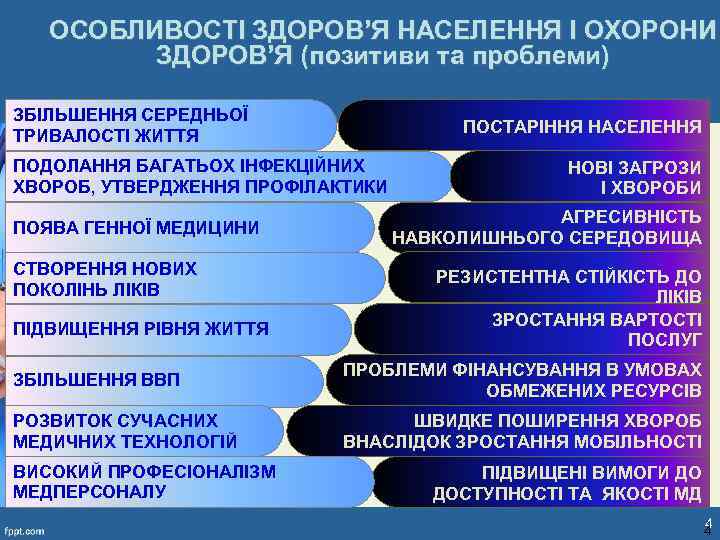  ОСОБЛИВОСТІ ЗДОРОВ’Я НАСЕЛЕННЯ І ОХОРОНИ ЗДОРОВ’Я (позитиви та проблеми) ЗБІЛЬШЕННЯ СЕРЕДНЬОЇ ПОСТАРІННЯ НАСЕЛЕННЯ