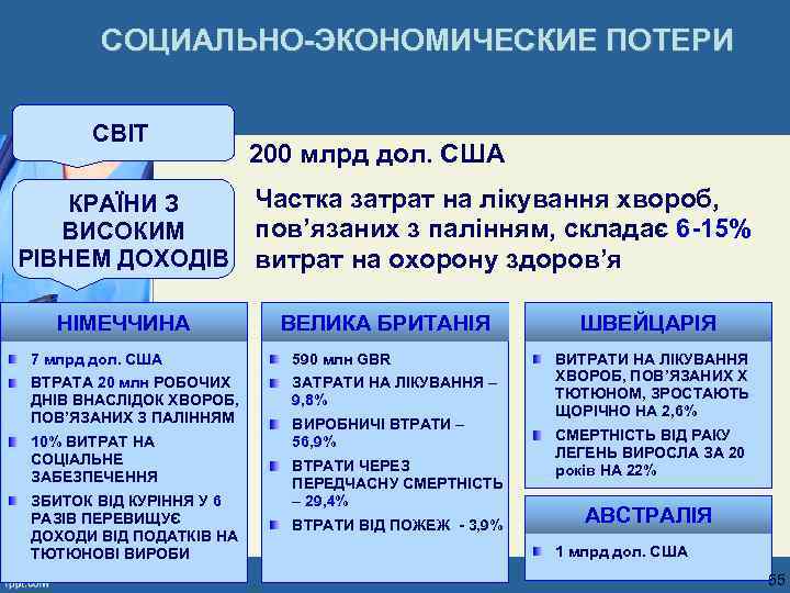  СОЦИАЛЬНО-ЭКОНОМИЧЕСКИЕ ПОТЕРИ СВІТ 200 млрд дол. США КРАЇНИ З Частка затрат на лікування