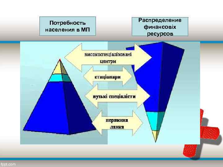Потребность населения в МП Распределение финансовіх ресурсов 
