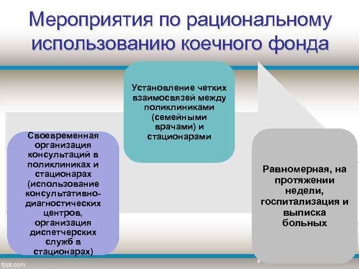 Мероприятия по рациональному использованию коечного фонда Своевременная организация консультаций в поликлиниках и стационарах (использование