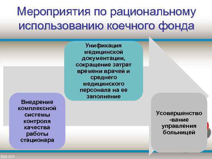 Мероприятия по рациональному использованию коечного фонда Внедрение комплексной системы контроля качества работы стационара Унификация