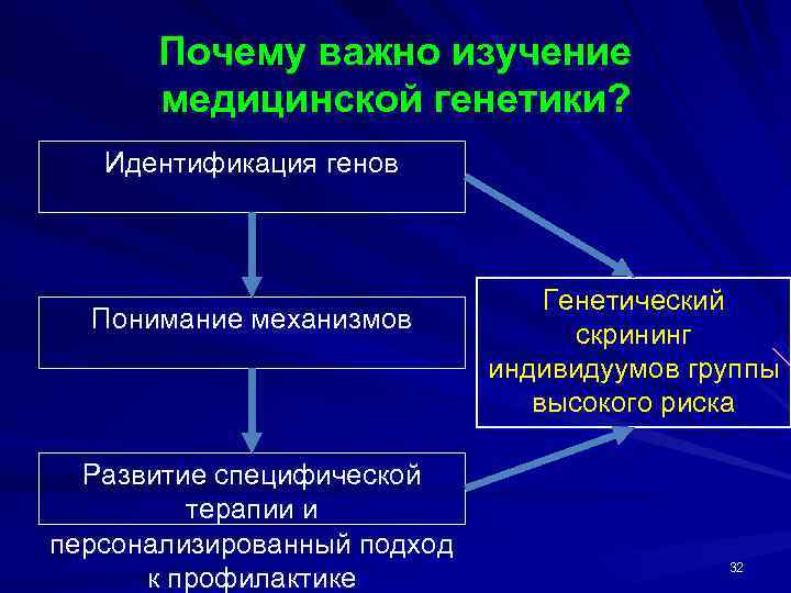 Почему важно изучение медицинской генетики? Идентификация генов Понимание механизмов Развитие специфической терапии и персонализированный