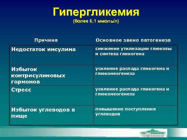 Гипергликемия (более 6, 1 ммоль/л) Причина Основное звено патогенеза Недостаток инсулина снижение утилизации глюкозы