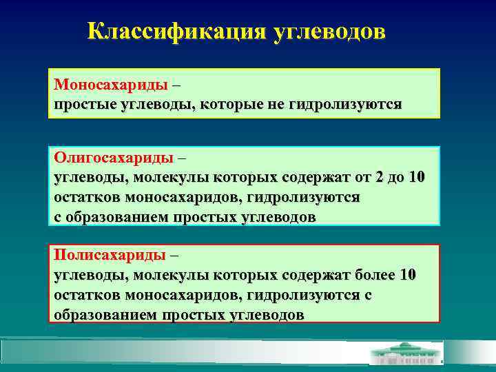 Классификация углеводов Моносахариды – простые углеводы, которые не гидролизуются Олигосахариды – углеводы, молекулы которых