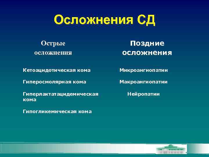 Осложнения СД Острые осложнения Поздние осложнения Кетоацидотическая кома Микроангиопатии Гиперосмолярная кома Макроангиопатии Гиперлактатацидемическая кома