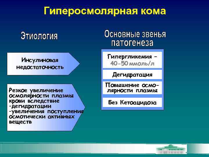 Гиперосмолярная кома Инсулиновая недостаточность Резкое увеличение осмолярности плазмы крови вследствие -дегидратации -увеличения поступления осмотически