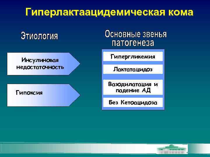 Гиперлактаацидемическая кома Инсулиновая недостаточность Гипоксия Гипергликемия Лактатацидоз Вазодилатация и падение АД Без Кетоацидоза 