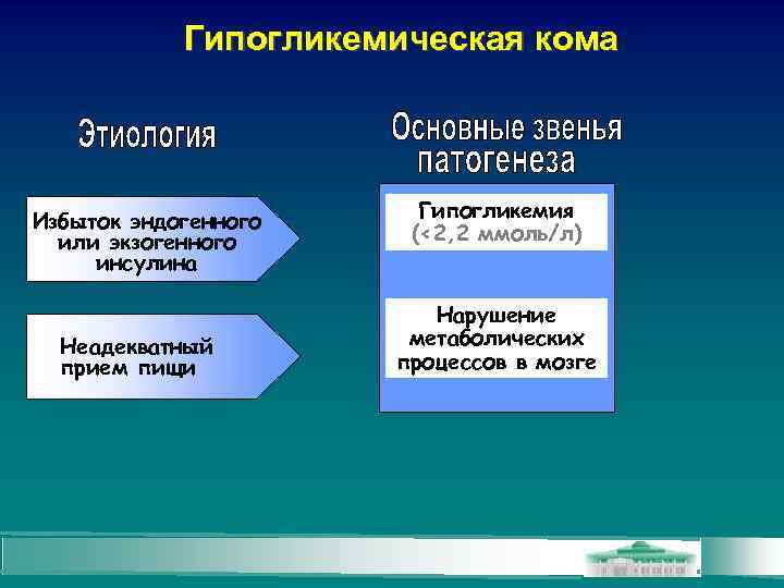 Гипогликемическая кома Избыток эндогенного или экзогенного инсулина Неадекватный прием пищи Гипогликемия (<2, 2 ммоль/л)