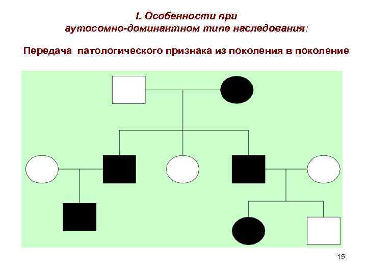 I. Особенности при аутосомно-доминантном типе наследования: Передача патологического признака из поколения в поколение 15