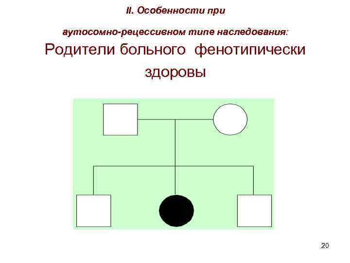 II. Особенности при аутосомно-рецессивном типе наследования: Родители больного фенотипически здоровы 20 