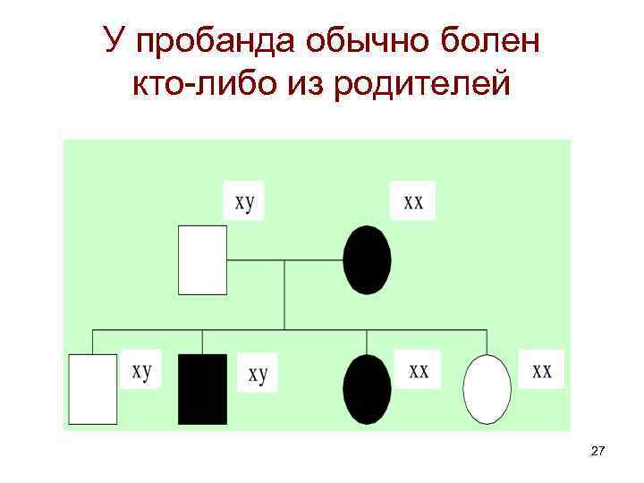 У пробанда обычно болен кто-либо из родителей 27 