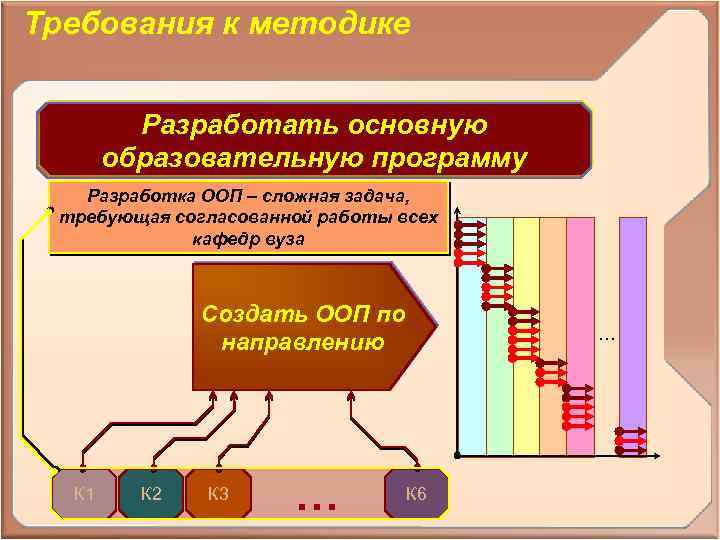 Требования к методике Разработать основную образовательную программу Разработка ООП – сложная задача, требующая согласованной