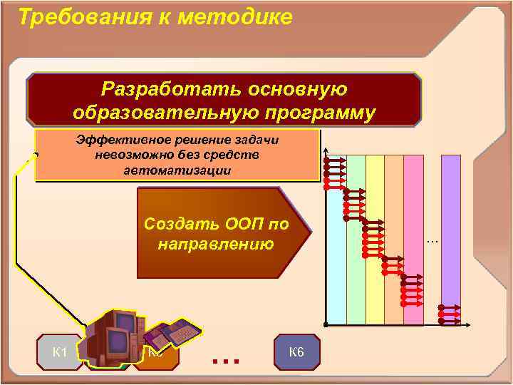 Требования к методике Разработать основную образовательную программу Эффективное решение задачи невозможно без средств автоматизации
