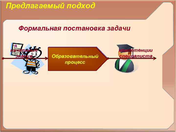 Предлагаемый подход Формальная постановка задачи начальные знания Образовательный процесс компетенции специалиста 
