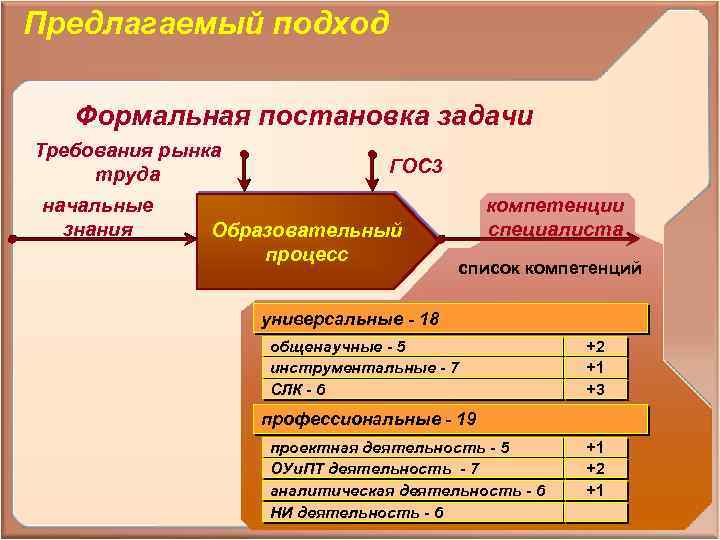 Предлагаемый подход Формальная постановка задачи Требования рынка труда начальные знания ГОС 3 Образовательный процесс