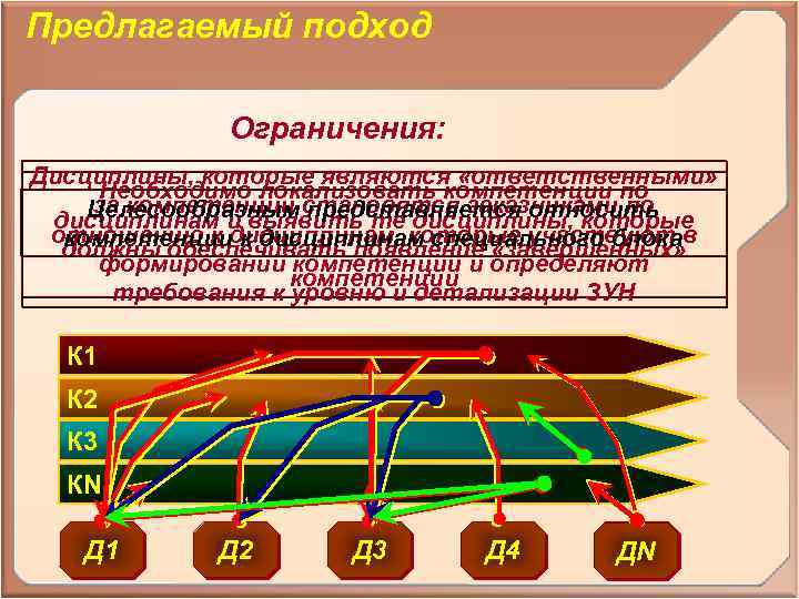 Предлагаемый подход Ограничения: Дисциплины, которые являются «ответственными» Необходимо локализовать компетенции по за компетенции представляется