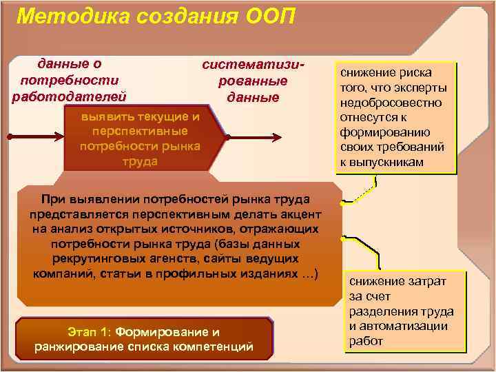 Методика создания ООП данные о потребности работодателей систематизированные данные выявить текущие и перспективные потребности