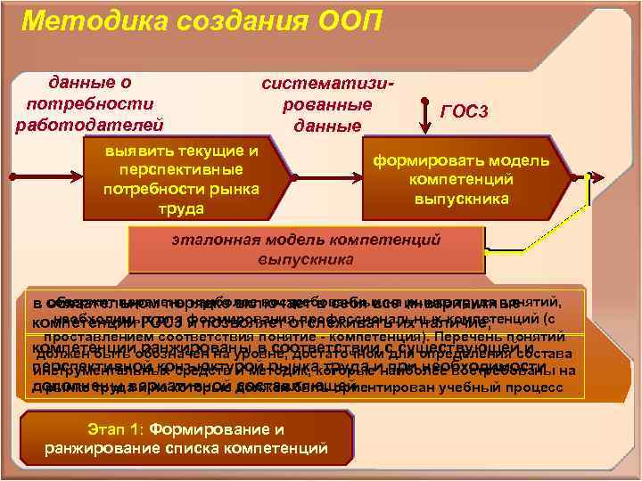 Методика создания ООП данные о потребности работодателей систематизированные данные выявить текущие и перспективные потребности