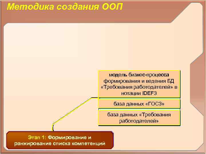 Методика создания ООП модель бизнес-процесса формирования и ведения БД «Требования работодателей» в нотации IDEF