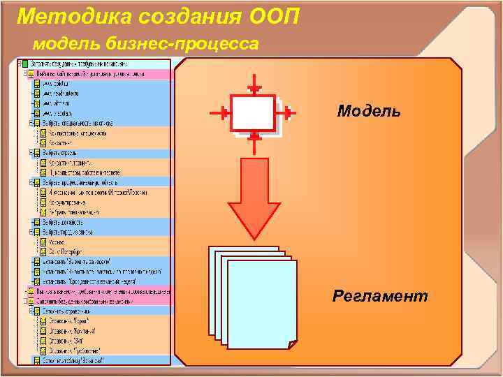 Методика создания ООП модель бизнес-процесса Модель Регламент 