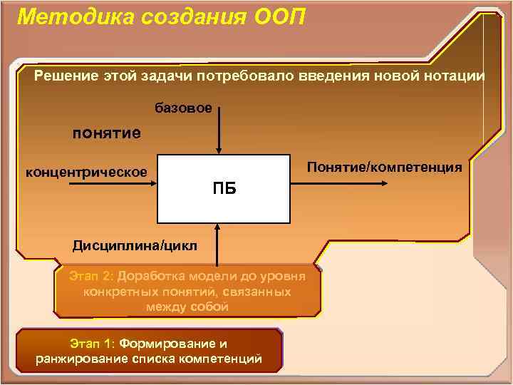 Методика создания ООП Решение этой задачи потребовало введения новой нотации базовое понятие концентрическое Понятие/компетенция