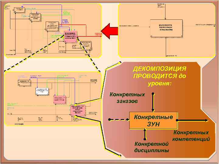 ДЕКОМПОЗИЦИЯ ПРОВОДИТСЯ до уровня: Конкретных заказов Конкретные ЗУН Конкретной дисциплины Конкретных компетенций 