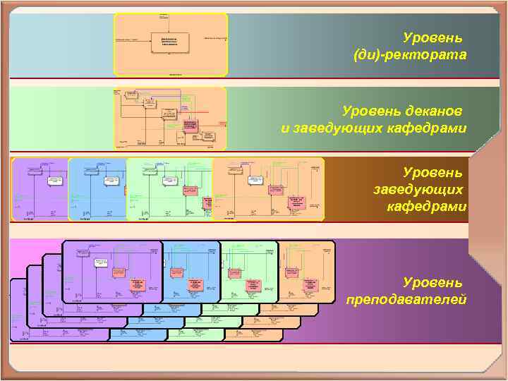 Уровень (ди)-ректората Уровень деканов и заведующих кафедрами Уровень преподавателей 