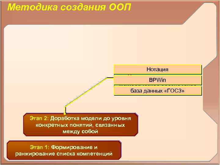 Методика создания ООП Нотация Инструментальное и BPWin методическое обеспечение база данных «ГОС 3» Этап